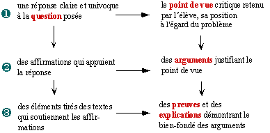Quality Essay: Dissertation definition en francais Free References!